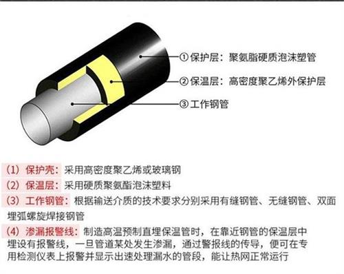 三沙聚氨酯预制直埋保温管产品保温结构