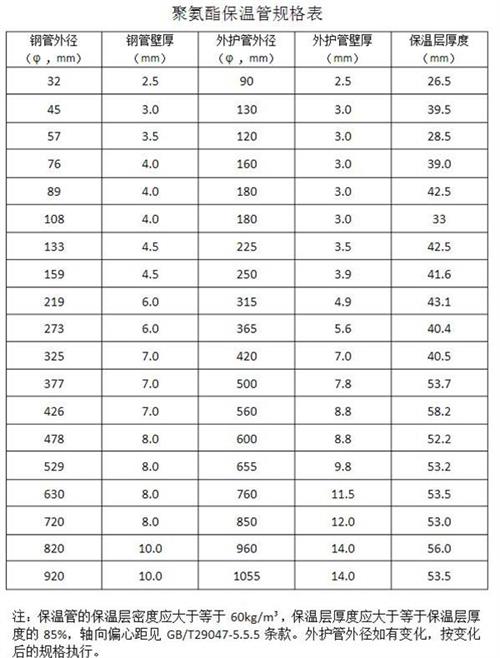 三沙聚氨酯发泡保温管产品规格尺寸